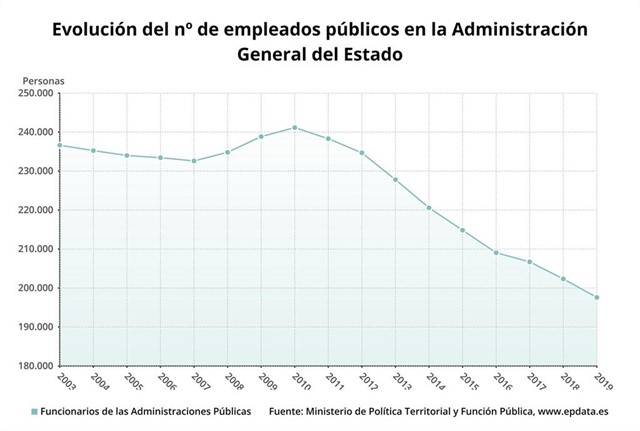 La Administración central redujo un 17,3% el número de empleados públicos en los últimos diez años